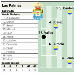 Alineación posible de Las Palmas contra el Alavés en LaLiga EA Sports