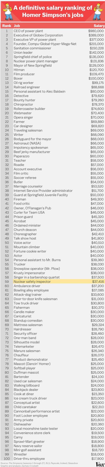 Los 100 trabajos de Homer Simpson