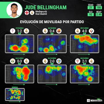 Evolucin del mapa de calor de Jude Bellingham en los seis ltimos partidos de Liga.