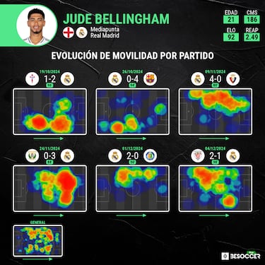 Bellingham se queda solo