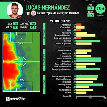 La estadística de Lucas Hernández.