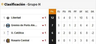 Grupo de U. Católica en Libertadores: fixture y tabla de posiciones