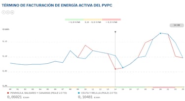 Precio de la luz por horas, 21 de noviembre | ¿Cuándo es más barato y cuándo es más caro el kWh?
