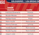 Conoce a los goleadores Junior de la liga Brisas de San Martín