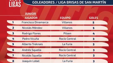 Conoce a los goleadores Junior de la liga Brisas de San Martín