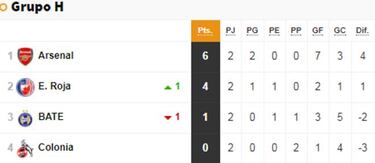 El Arsenal golea y el Milan gana en el descuento al Rijeka