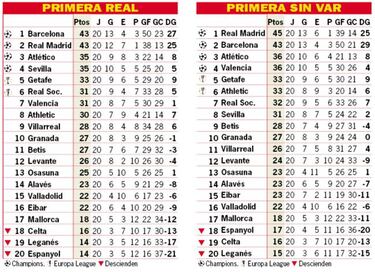 As est la clasificacin de Primera y as estara sin el VAR