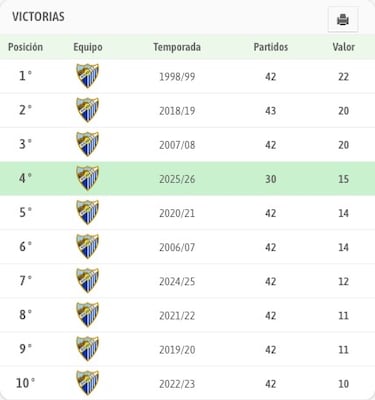 Chupe, Larrubia, Niño y Rafa: el ‘póquer-doble’ del Málaga