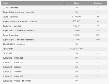Resultados Loto Chile hoy: números que cayeron y premios del sorteo 4930 | ganadores 16 de marzo