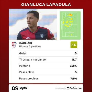 Las recientes cifras métricas de Gianluca Lapadula.