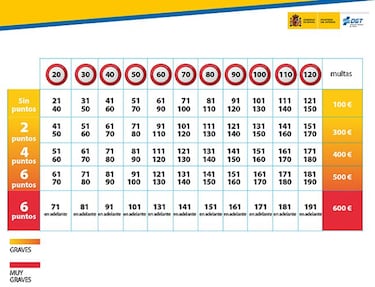 La DGT aumenta el número de radares en vías convencionales: cómo evitar multas de 600€