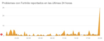 fortnite caida inicio sesion 6 enero 2025 downdetector