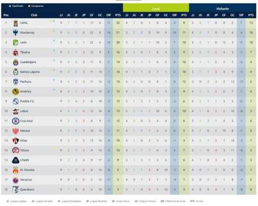 La Tabla general de la Liga MX tras la jornada 9 del Clausura 2019