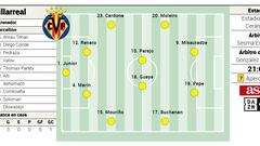 Alineación posible del Villarreal ante el Athletic en LaLiga EA Sports