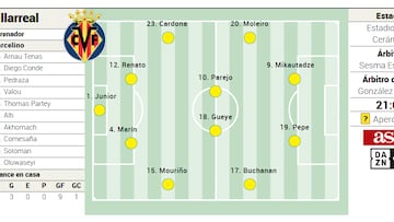 Alineación posible del Villarreal ante el Athletic en LaLiga EA Sports