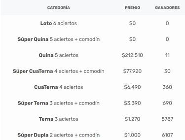 Resultados Loto Chile hoy: números que cayeron y premios del sorteo 5061 | ganadores 16 de enero