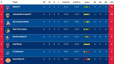 El Miami FC gana en el último segundo ante el PRFC y es líder