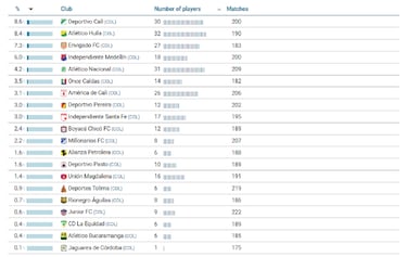¿Cuál es el equipo del FPC que más utiliza jugadores Sub 20?