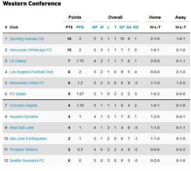Así quedó la clasificación de la MLS tras la semana 5