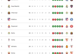 Clasificación de LaLiga EA Sports 2025/2026, en directo: jornada 19ª, ahora en vivo
