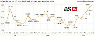 AStv sigue creciendo: récord histórico en julio
