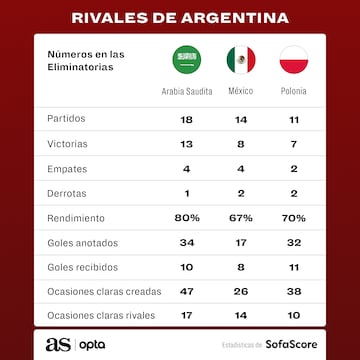 Rivales Argentina, Qatar 2022, SofaScore