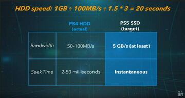 Comparativa ancho de banda de memoria entre PS4 y PS5