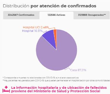 Mapa de casos y muertes por coronavirus por departamentos en Colombia: hoy, 29 de mayo