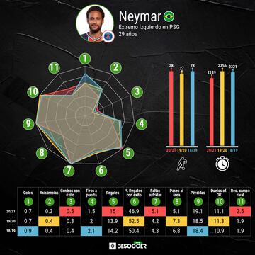 Estadísticas de Neymar durante las tres últimas temporadas.