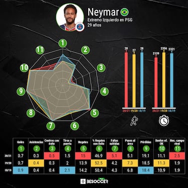 Neymar decepciona tras firmar su renovación con el PSG