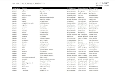 The Best FIFA Men’s and Women’s Player Awards: Who voted for whom?