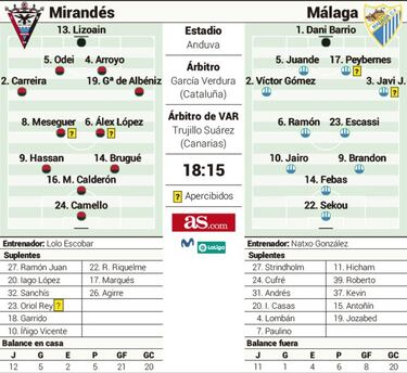 El Mirandés quiere hurgar en la herida en el estreno de Natxo