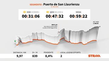 Perfil y altimetría de la subida al Puerto de San Llaurienzu, que se ascenderá en la decimoctava etapa de la Vuelta a España 2021.