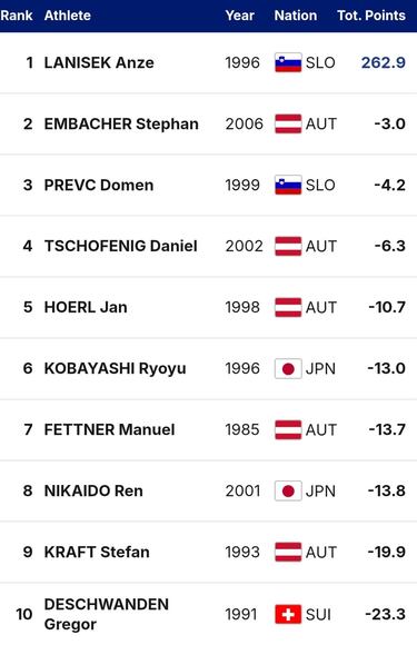 Lanisek dispara en Falun