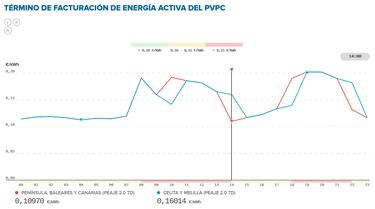 Precio de la luz por horas, 6 de febrero | ?Cundo es ms barato y cundo es ms caro el kWh?