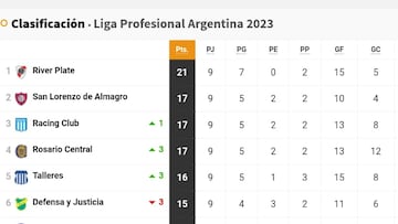 Liga Profesional 2023: así queda la tabla de posiciones tras la jornada 9