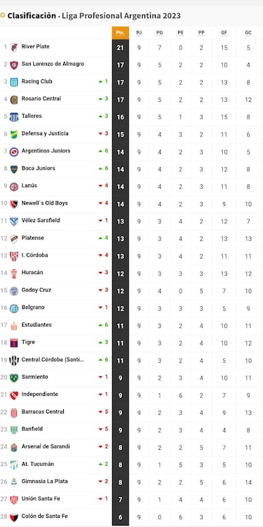 Liga Profesional 2023: así queda la tabla de posiciones tras la jornada 9