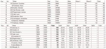 Resultados Carrera 2 del MXGP de Francia y así va el Mundial de WMX.