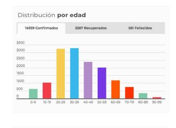 Rango de edades de los pacientes de coronavirus