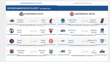 Así están ahora los playoffs de la NBA: restan un par de cupos