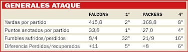 As¨ª ser¨¢ el Falcons-Packers seg¨²n las estad¨ªsticas