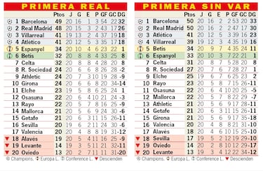 Así está la clasificación de Primera y así estaría sin el VAR: 20ª jornada