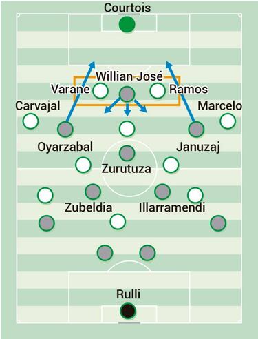 El plan distinto de Imanol y la complejidad para el Madrid