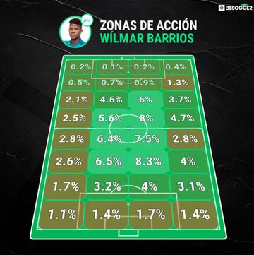 Mapa y zonas de acci&oacute;n en el campo de Wilmar Barrios con su club.