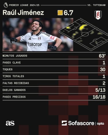 Raúl Jiménez se mantiene en pie de lucha en Premier League