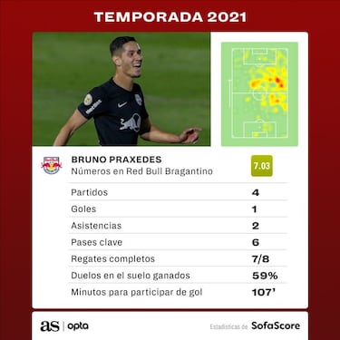 Praxedes, la joya de Red Bull que ya destaca en Sudam¨¦rica
