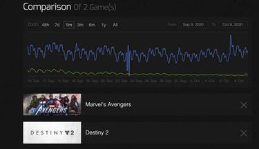 Marvel’s Avengers registra menos de 1000 jugadores en PC un mes después de su salida