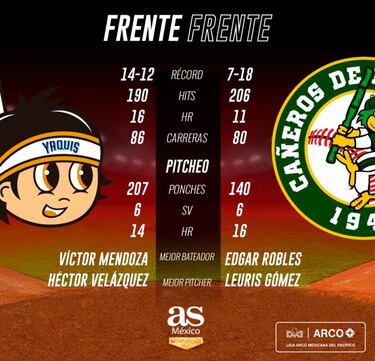 Yaquis visitará a Cañeros, último lugar del standing