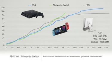 Nintendo Switch hace historia: supera a Wii y PlayStation con 103,54 millones de unidades vendidas