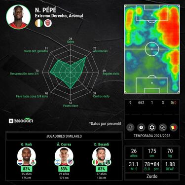 El Arsenal asume su error con el fichaje galáctico Pépé
